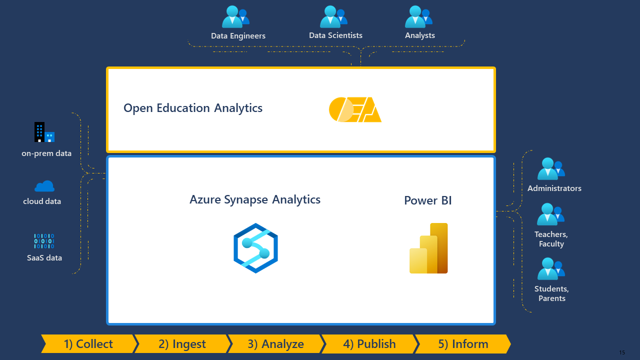 The OEA Framework