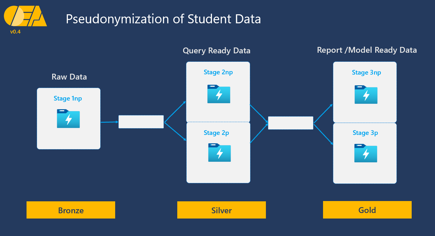Stages for Pseudonymizing Student Data Using Delta Lake